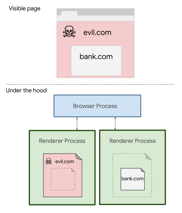   Google Chrome Site Isolation 