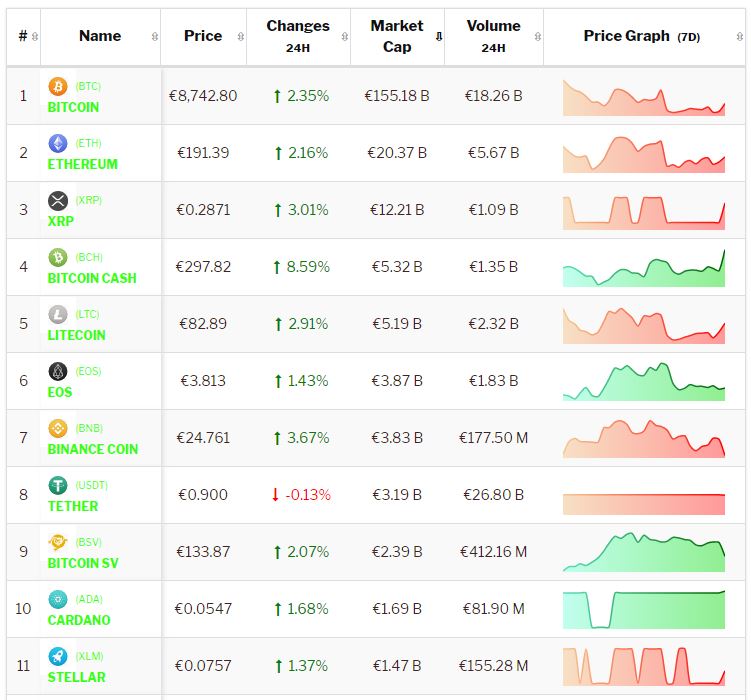 Analyse: koers Bitcoin en koersen Altcoins krabbelen op - WANT